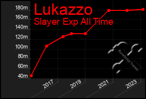 Total Graph of Lukazzo