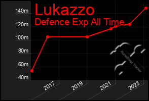 Total Graph of Lukazzo