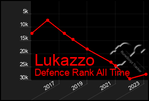 Total Graph of Lukazzo