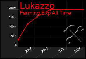 Total Graph of Lukazzo