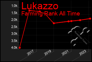 Total Graph of Lukazzo