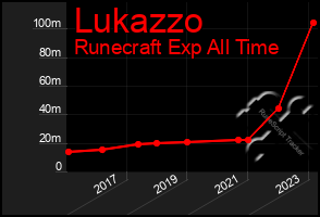 Total Graph of Lukazzo