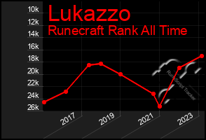 Total Graph of Lukazzo