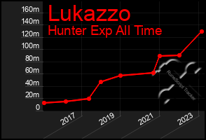 Total Graph of Lukazzo