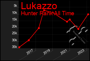 Total Graph of Lukazzo