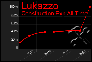 Total Graph of Lukazzo