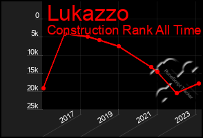 Total Graph of Lukazzo