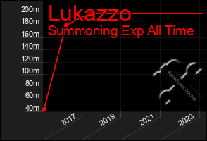 Total Graph of Lukazzo