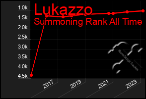 Total Graph of Lukazzo