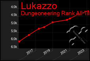 Total Graph of Lukazzo