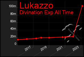 Total Graph of Lukazzo