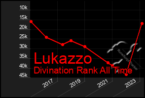 Total Graph of Lukazzo