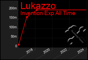 Total Graph of Lukazzo