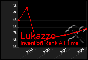 Total Graph of Lukazzo