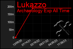 Total Graph of Lukazzo