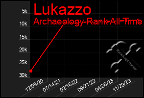 Total Graph of Lukazzo