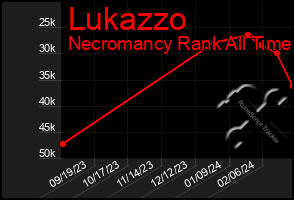 Total Graph of Lukazzo