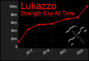 Total Graph of Lukazzo