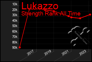 Total Graph of Lukazzo