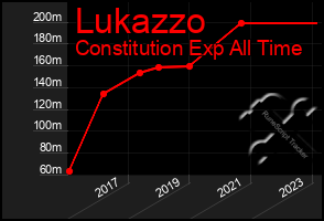 Total Graph of Lukazzo