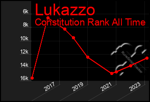 Total Graph of Lukazzo