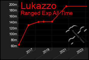 Total Graph of Lukazzo