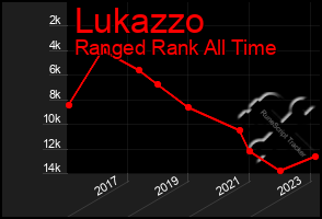 Total Graph of Lukazzo