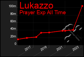 Total Graph of Lukazzo