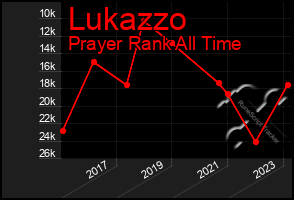 Total Graph of Lukazzo