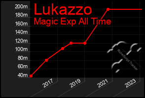 Total Graph of Lukazzo