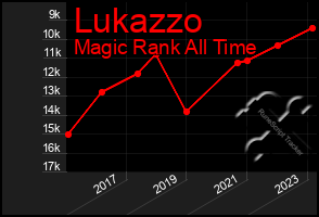 Total Graph of Lukazzo