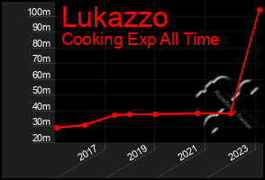 Total Graph of Lukazzo