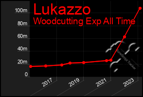 Total Graph of Lukazzo