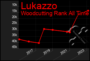 Total Graph of Lukazzo