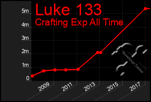 Total Graph of Luke 133