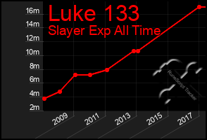 Total Graph of Luke 133