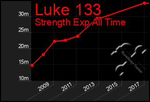 Total Graph of Luke 133