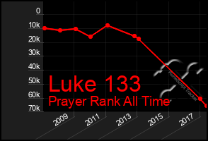 Total Graph of Luke 133