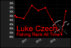 Total Graph of Luke Czech