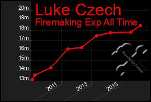 Total Graph of Luke Czech