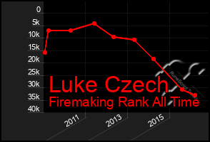 Total Graph of Luke Czech