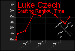 Total Graph of Luke Czech