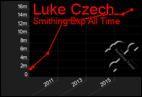 Total Graph of Luke Czech