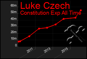 Total Graph of Luke Czech