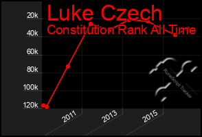 Total Graph of Luke Czech