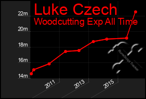 Total Graph of Luke Czech