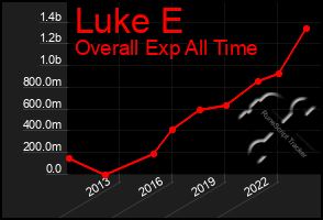 Total Graph of Luke E