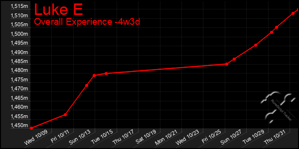 Last 31 Days Graph of Luke E