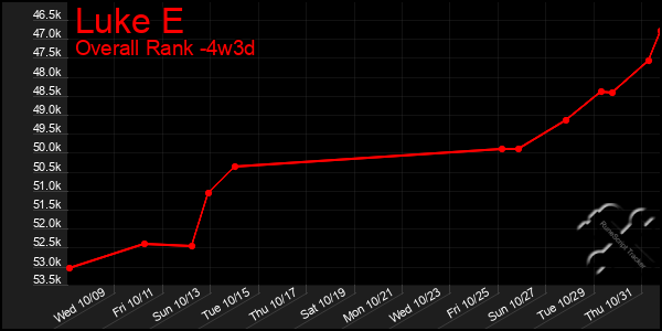 Last 31 Days Graph of Luke E