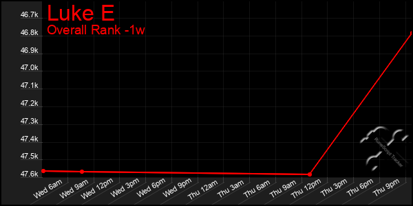 Last 7 Days Graph of Luke E